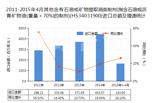 2011-2015年4月其他含有石油或礦物提取油類(lèi)制劑(指含石油或?yàn)r青礦物油(重量＜70%)的制劑)(HS34031900)進(jìn)口總額及增速統(tǒng)計(jì)